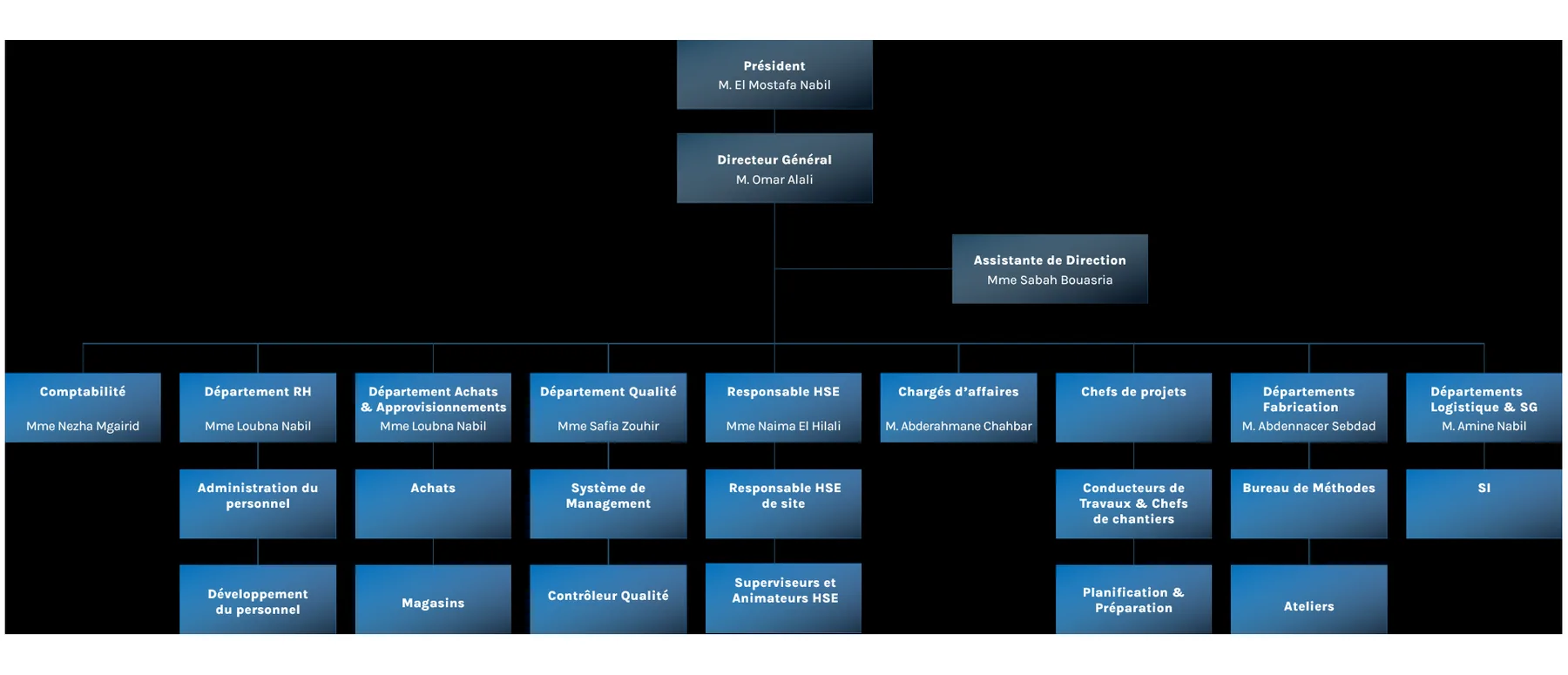 Organigramme d’Oxycoupe Jadida